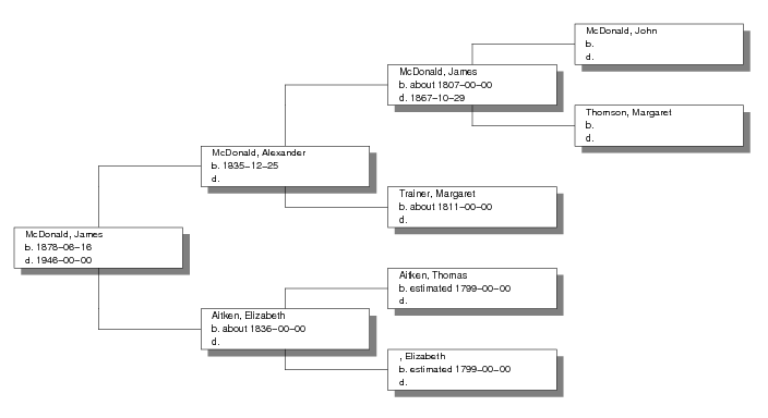 McDonald Ancestor Chart